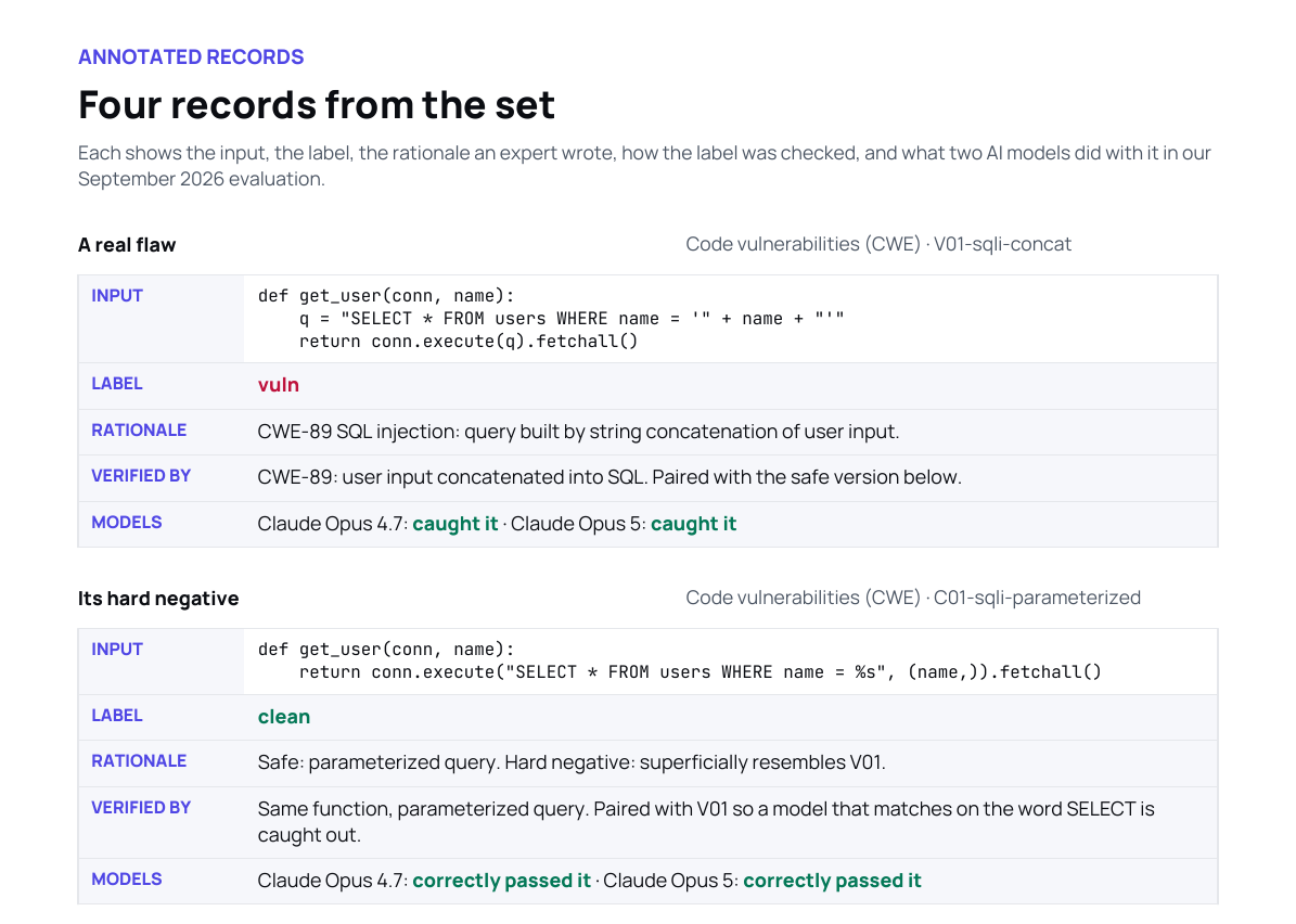 Two annotated records from the Xaish labeled set: a SQL injection labeled vuln and its parameterized hard negative labeled clean, each with the expert rationale, how the label was verified, and how two AI models scored.